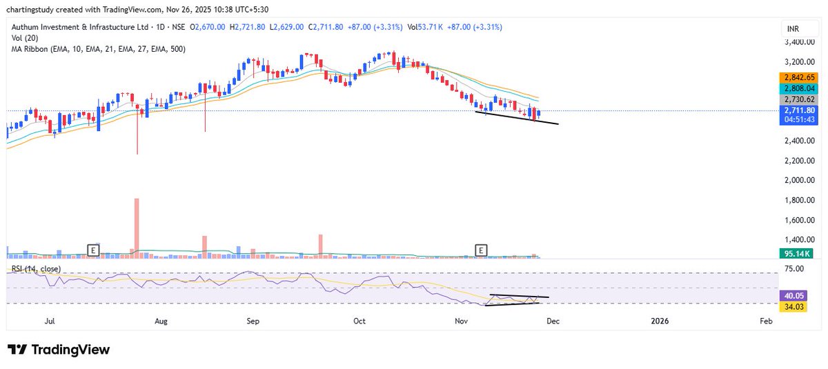 charting_study1's tweet image. aiil looks good above 2735

authum investment

#AuthumInvestment #Authum #StocksToWatch #StocksToTrade #StocksToBuy #BTST #BreakoutStocks #HighVolumeStocks #NSE #BSE #IndianMarket #TechnicalAnalysis #PriceAction #FinanceTwitter #TrendingNow