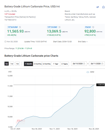 jczuleta's tweet image. As of today, the #lithium carbonate price has broken the 13kpt barrier, reaching its highest level since June 18, 2024. Despite challenges, the $Li2CO3 continued its upward trend since the latest Nov 06 bottom, largely supported by futures. Stay tuned for further information.