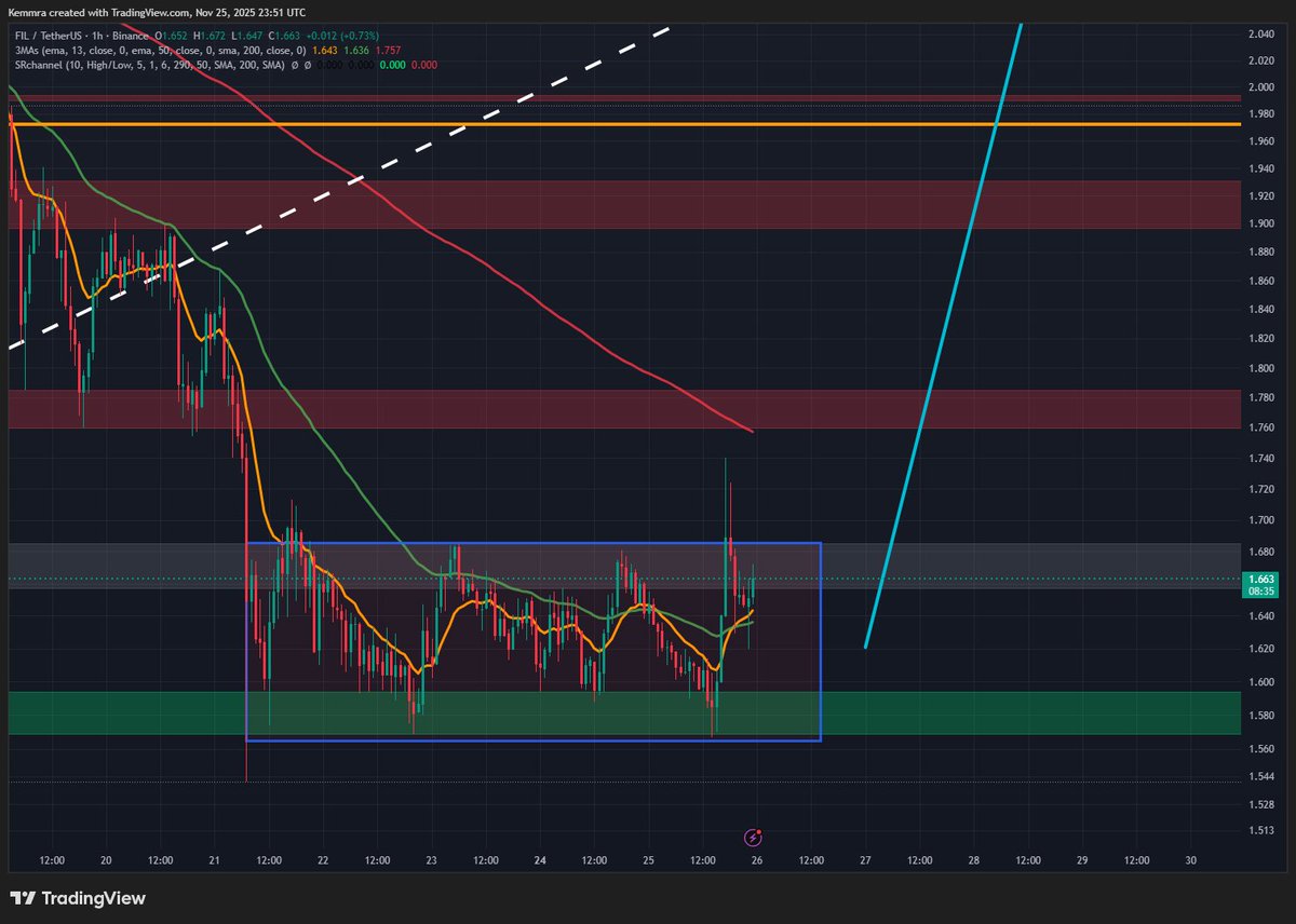 gwom83113's tweet image. $FIL going for a new run! Run it back!
So many people don&apos;t really know what @Filecoin is really building right now,

Looking juicy.