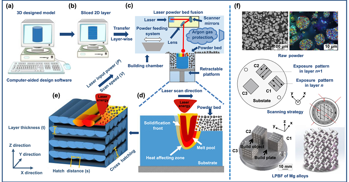 IntJExtremManuf's tweet image. This #IJEM review highlights the potential of biodegradable Mg alloys and the feasibility of laser powder bed fusion to advance #AdditiveManufacturing of #BiomedicalImplants, focusing on key processes and properties.

#OpenAccess: doi.org/10.1088/2631-7…