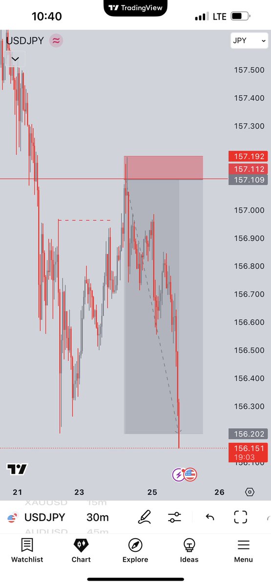 Tru$t The Process 🏆

USDJPY 📊

1:10RR 🚀

 Take profit ✅

$AlwaysTrust