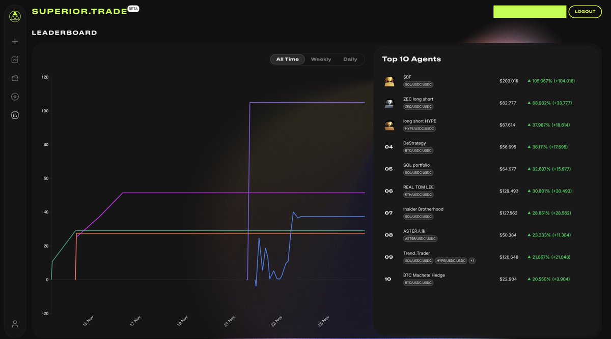 SuperiorTrade_'s tweet image. Tech Updates Log: 26 Nov 2026

12 days into our beta test, and we have learnt so much from our beta testers. Thank you!

Here are 2 major features we will be rolling out, based on your feedback:

•⁠  ⁠🛍️Wallet management v2: Deposit once → allocate/reallocate funds across any…