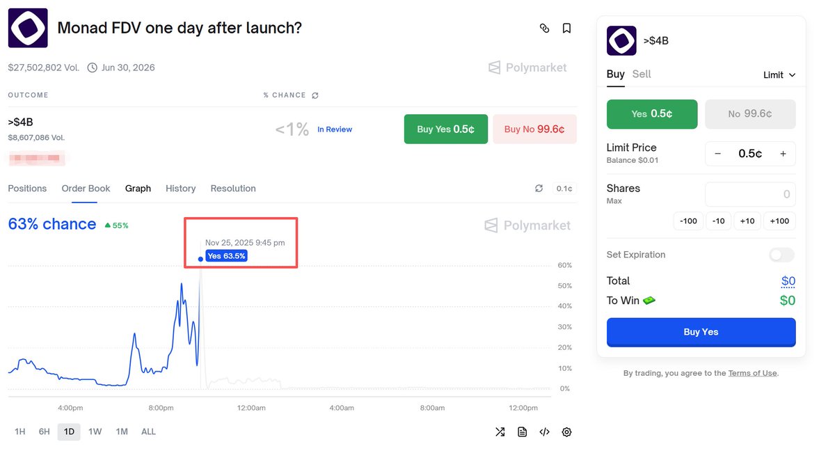 smqclaske's tweet image. 讲一个昨晚出现的大机会

昨天晚上9点，polymarket @Polymarket  上

monad发币之后一天市值多少，我买的不到4b

因为lanch时间是24号晚上九点，结算之后价格一度在35%-60%之间徘徊…