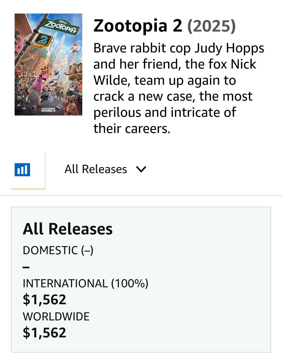 1.5k in 1 day its SO OVER🥀💔 #zootopia2