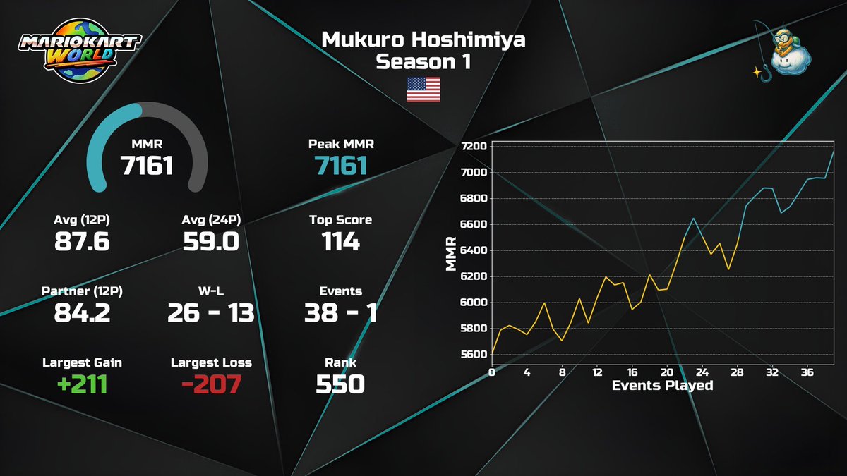 itzastro_03's tweet image. 7k! Keep on pushin