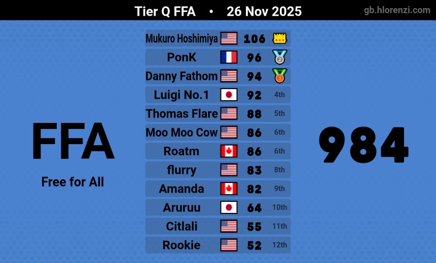 itzastro_03's tweet image. 7k! Keep on pushin