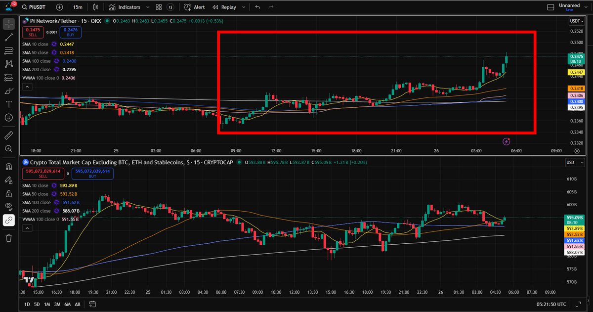 Koreanteacher1's tweet image. Looking at the recent price action, Pi’s candle movement has been stronger than the average performance of other altcoins within TOTAL3ES (which represents all altcoins excluding Bitcoin, Ethereum, and stablecoins.)

#Pi #PiNetwork #Picoin #파이 #파이코인