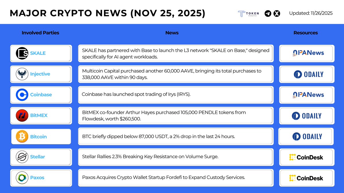 TokenAnalytics_'s tweet image. 🚨 MAJOR CRYPTO NEWS — Nov 25, 2025 🚨

• 🟦 SKALE x Base → New L3 for AI agents
• 🕷 Multicoin Capital adds 60K AAVE → total 338K in 90 days
• 🔵 Coinbase launches IRYS spot trading
• 🔴 Arthur Hayes (BitMEX) buys 105K PENDLE (~$260.5K)
• 🟡 Bitcoin dips below 87K USDT…