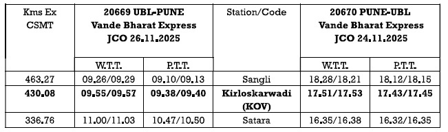 It has been decided to provide stoppage at Kirloskarvadi station (KOV) to Train no. 20669 / 22670 UBL-PUNE-UBL VANDE BHARAT Exp.. on experimental basis w.e.f. 24/11/2025. The detailed timings are as under.