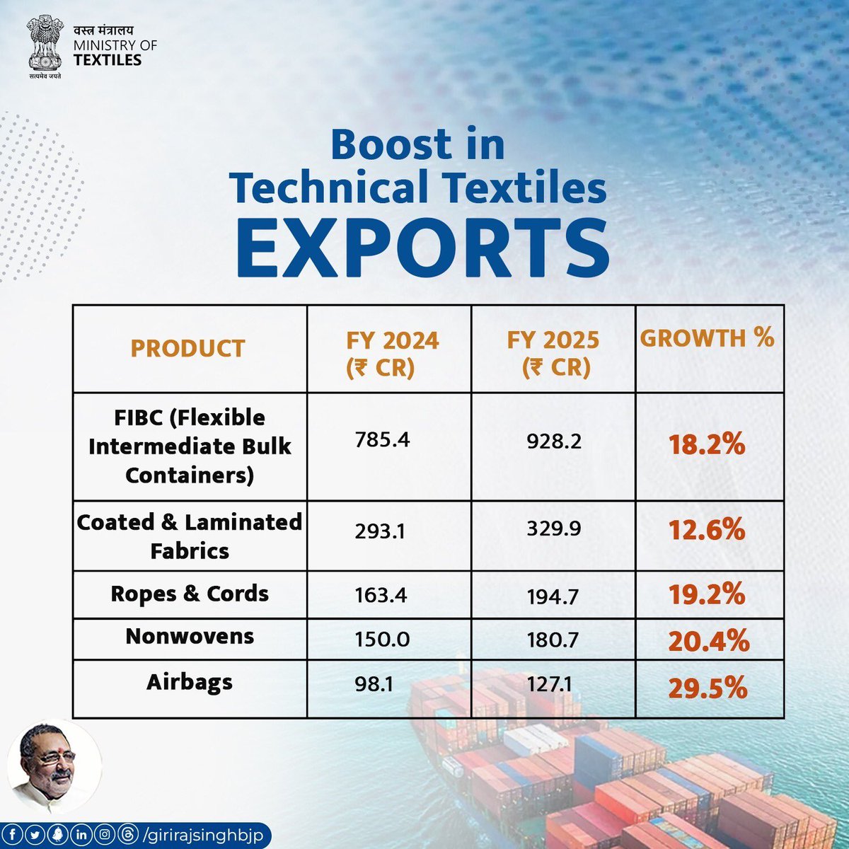girirajsinghbjp's tweet image. Under the visionary leadership of Hon’ble PM Modi, India’s Technical Textiles sector has rapidly moved from import-dependence to becoming a strong global exporter. In FY 2025, key export products like FIBC bags, airbags and several others registered robust double-digit growth,…