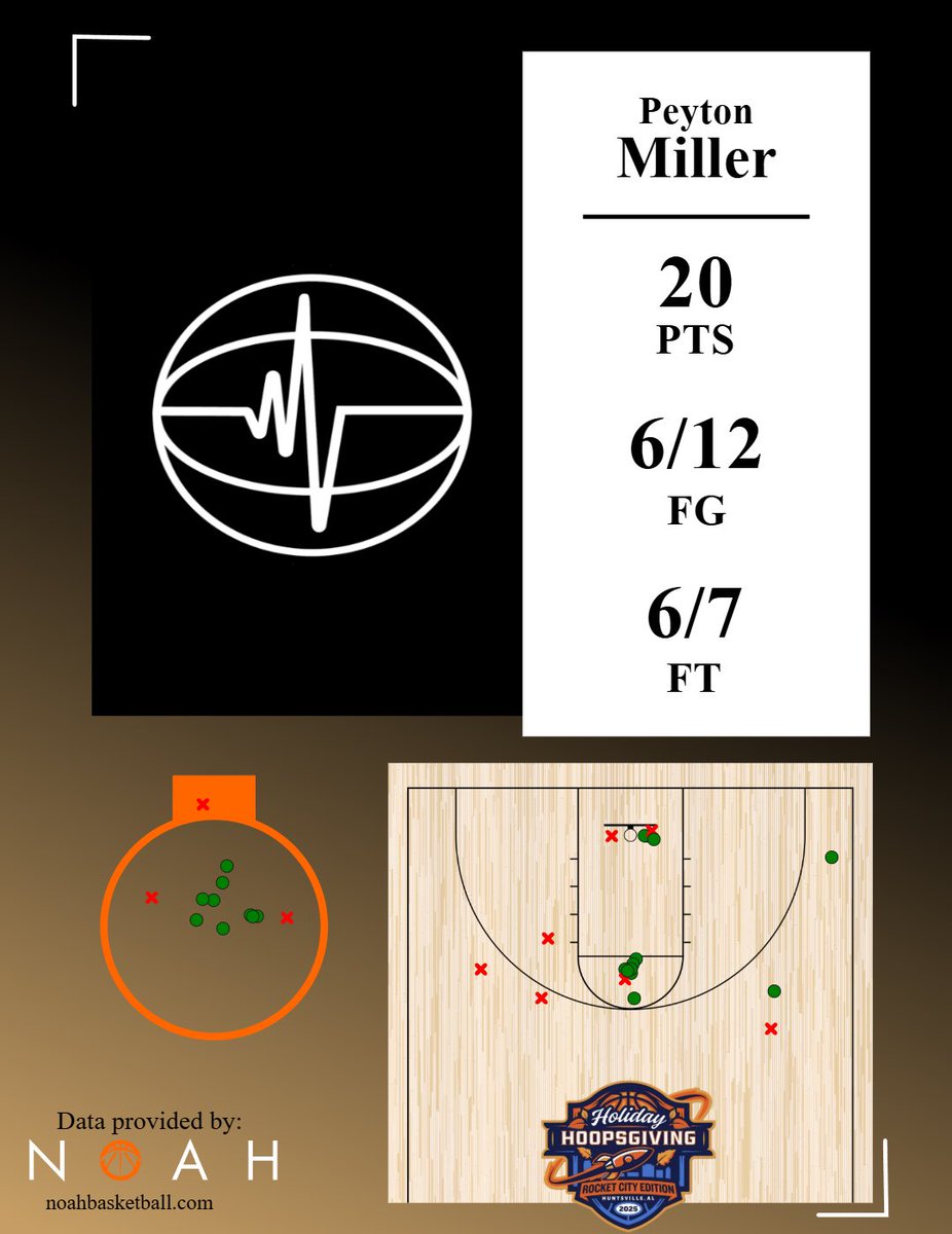 Noah Basketball tweet media