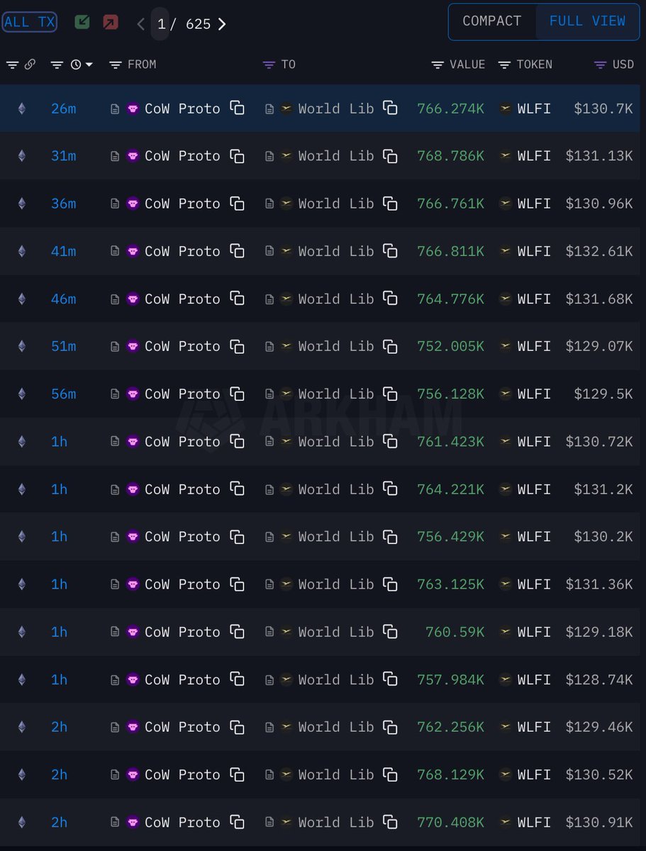 OnchainDataNerd's tweet image. In past 7 hours, #WLFI strategic reserve acquired totally ~66.36M $WLFI (~$10.92M)

He still acquires more

Address:
intel.arkm.com/explorer/entit…