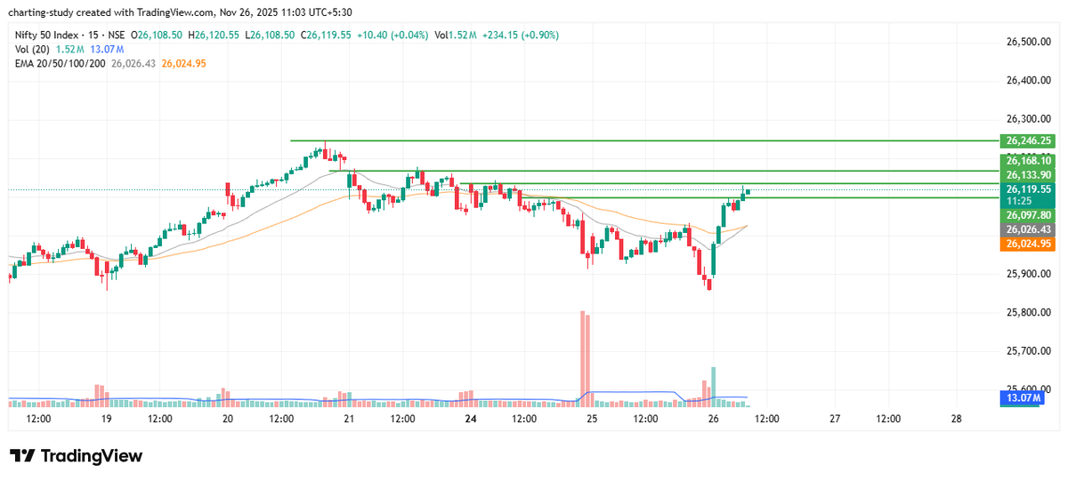 charting_study1's tweet image. nifty levels and  15 min 20-50 ema crossover also 

#Nifty #Nifty50 #NiftyTrader #NiftyToday #IndianMarket #StockMarketIndia #MarketRally #Bullish #Breakout #StocksToWatch #StocksToTrade #StocksToBuy #BTST #TechnicalAnalysis #PriceAction #FinanceTwitter #TrendingNow