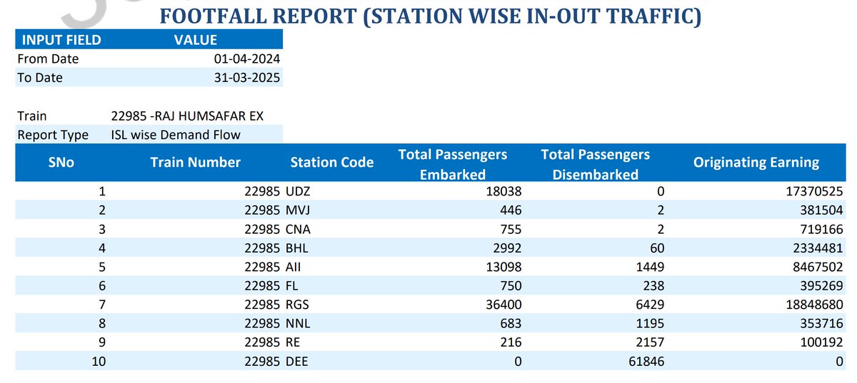 Total Boarding &amp; Deboarding
🔸19601 UDZ-DEE Rajasthan Humsafar
(01.04.2024 to 31.03.2025)

Top 5 Stn>

RGS
UDZ
AII
BHL
CNA

👉🏻 For Avg Per Day Count Divide(÷)by Total Trips No During Period

<a href="/RailfanMewar/">RailfanMewar</a> <a href="/RingasJunction/">Ringas Junction</a> <a href="/aishwarya_sha/">ऐश्‍वर्य शर्मा 🇮🇳</a> <a href="/KSGNWR/">किशनगढ़ उत्तरपश्चिमरेलवे</a> <a href="/pkhazipur/">प्रवीण हाजीपुर</a> <a href="/RewariJn/">Rewari Junction(Unofficial)🇮🇳</a> <a href="/DelhiCanttRail/">DELHI CANTT</a>
