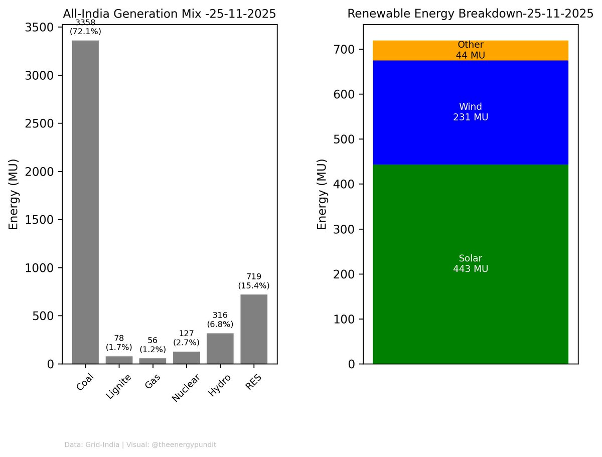 theenergypundit's tweet image. 🔋All India Generation Mix | 25-11-2025 🌱 Renewables: 15.4% of total ☀️ Solar 9.5% | 🌬️ Wind 5.0% | 💧 Hydro 6.8% #IndiaEnergyLog #PowerGeneration #Renewables #SustainableEnergy