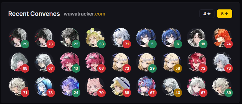 IsUIzzy's tweet image. My final pull tally from 2.0-2.8 Rinascita  
How&apos;d I do?  
#WutheringWaves #鳴潮
Sigrika, Lynae, Lucilla and Mornye. 
 I will win those too in Wuwa 3.0😤