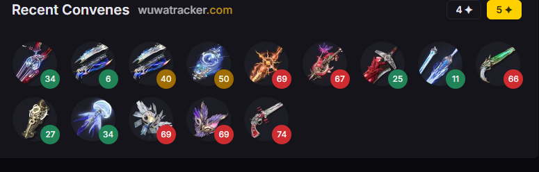 IsUIzzy's tweet image. My final pull tally from 2.0-2.8 Rinascita  
How&apos;d I do?  
#WutheringWaves #鳴潮
Sigrika, Lynae, Lucilla and Mornye. 
 I will win those too in Wuwa 3.0😤