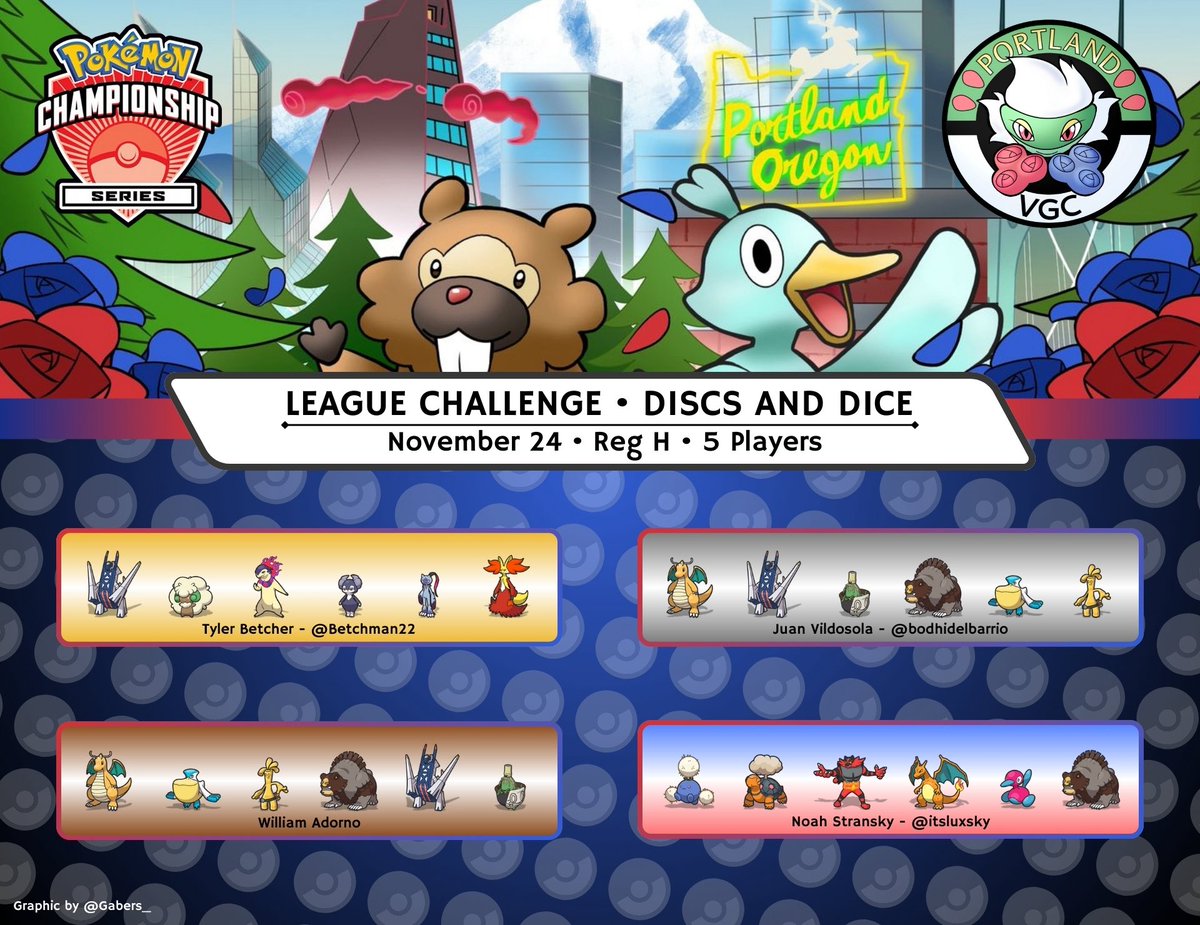 Congratulations to the top four players from the Challenge at Discs and Dice last night! Just a few more locals left for Reg H!

🥇<a href="/Betchman22/">Betchman</a> 
🥈<a href="/bodhidelbarrio/">Bodhi</a> 
🥉William Adorno
🏅<a href="/itsluxsky/">Lux | | CR: idfk</a>