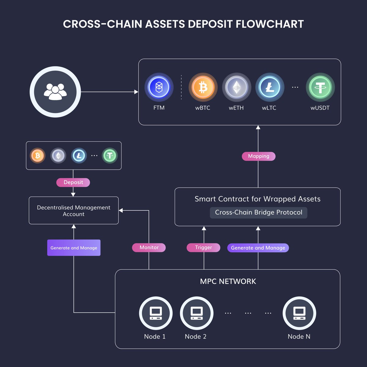 LinkNet_Cloud's tweet image. Multi-Chain-Infrastructure