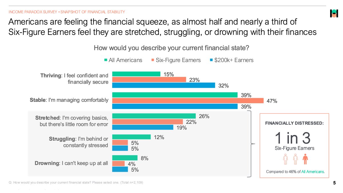 HedgieMarkets's tweet image. 🦔A Harris Poll found that 64% of Americans earning six figures say their income isn&apos;t a milestone for success but the bare minimum for staying afloat. Among those making $200,000 or more, half have used buy now pay later for purchases under $100, 46% rely on credit cards to make…