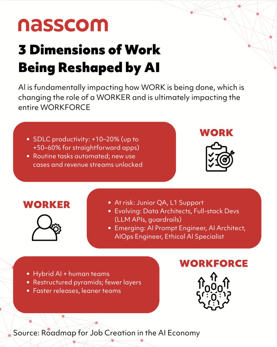 nasscom's tweet image. AI is transforming the workplace! From boosting productivity and automating tasks, to evolving job roles and fostering leaner, hybrid teams, the future of work is being reshaped right before our eyes. 

#AI #FutureOfWork #WorkforceTransformation

@NasscomR @nasscomai