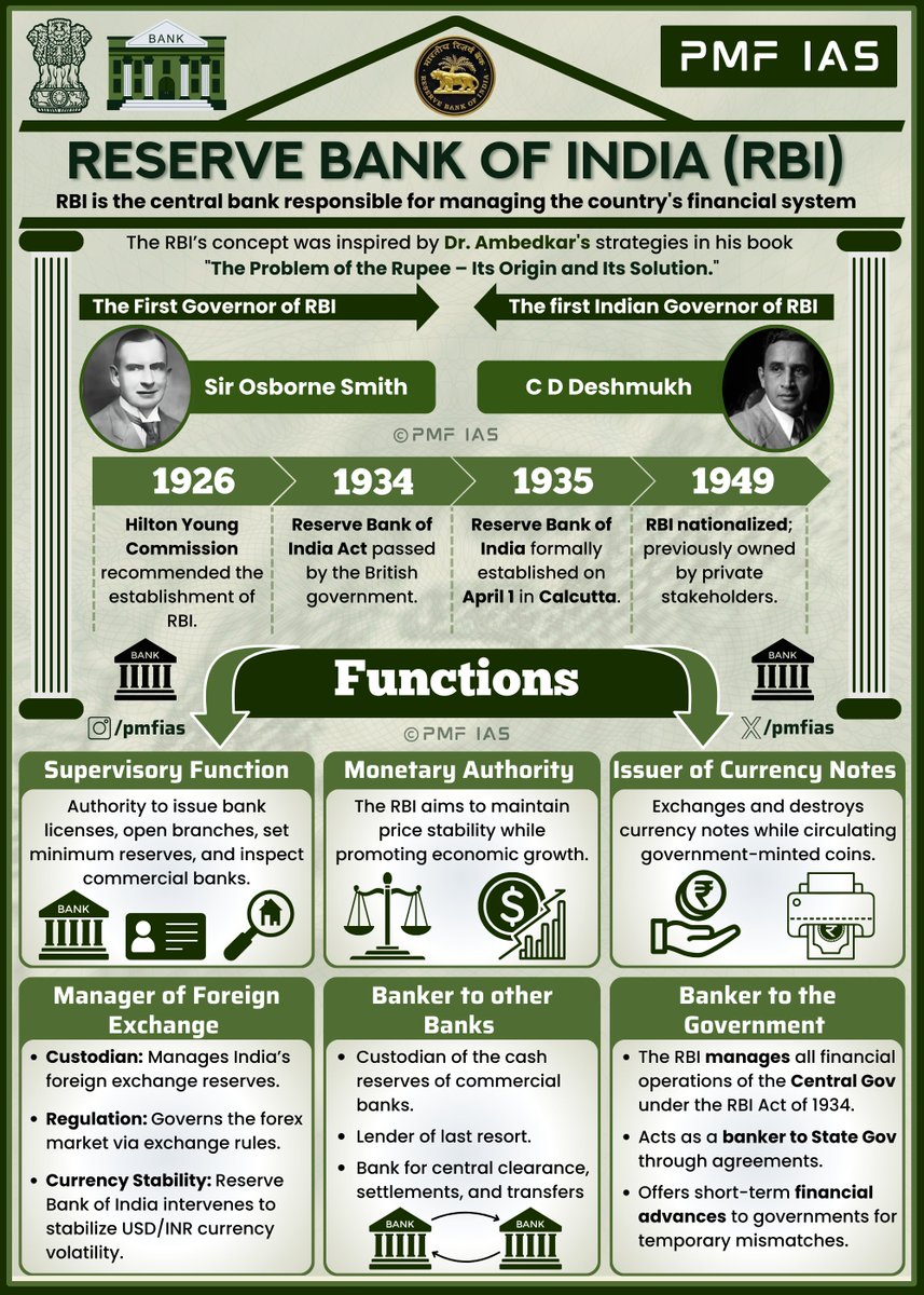 pmfias's tweet image. Reserve Bank of India 🏦

Save for UPSC Prelims - 2026 🔖

#UPSC #UPSCPreparation #RBI #rbipolicy