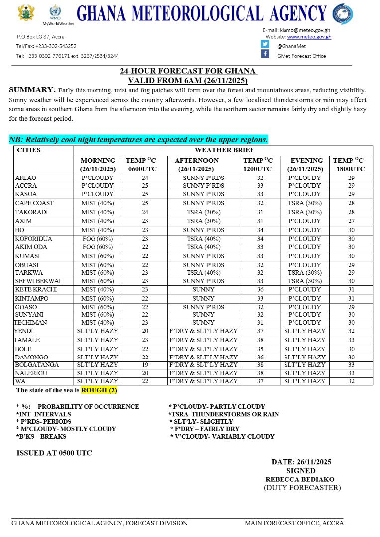 GhanaMet's tweet image. 🎯 Morning Forecast
Early this morning, mist and fog patches will form over the forest and mountainous areas, reducing visibility. Sunny weather will be experienced across the country afterwards. However, a few localised thunderstorms or rain may affect some areas in southern…