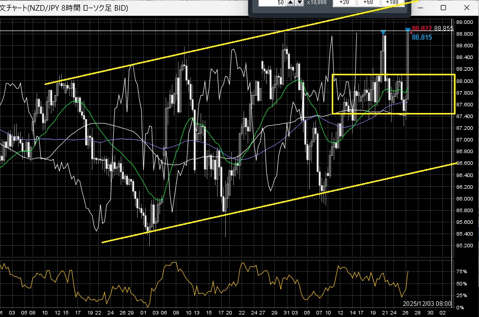 yukinko_rabbit's tweet image. #NZDJPY
黄色い四角にあったショート建値決済と-35pip損切ヒット
地味にマイナススワップが痛手。
分割決済で利益確保してあるとはいえ、円買いポジションスイングは複数通貨持つと利益目減りする。
