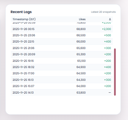 BFilmyOfficiaI's tweet image. #Dhurandhar Bots Bookmyshow Interests Pump⚠️

Daily Interests:
20 Nov - 43.5K
21 Nov - 48.4K
22 Nov - 53K
23 Nov - 57.6K
24 Nov - 61.8K
25 Nov - 66.5K
26 Nov - 94.5K 🤡

Proofs attached below, A ₹350CR Budgeted Film is heading towards a POOR OPENING. #RanvirSingh