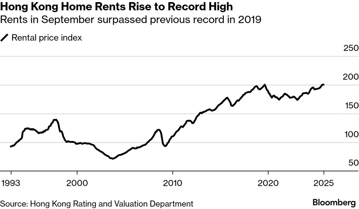 3benson's tweet photo. Hong Kong’s rental surge reflects bifurcation: sales remain deflationary, but mainland inflows (China's sluggish economy+geopolitics) under easy money push rents higher. Without affordability relief, this divergence risks converging downward into systemic stress
#realestatebubble https://t.co/Fci4Mrftaz