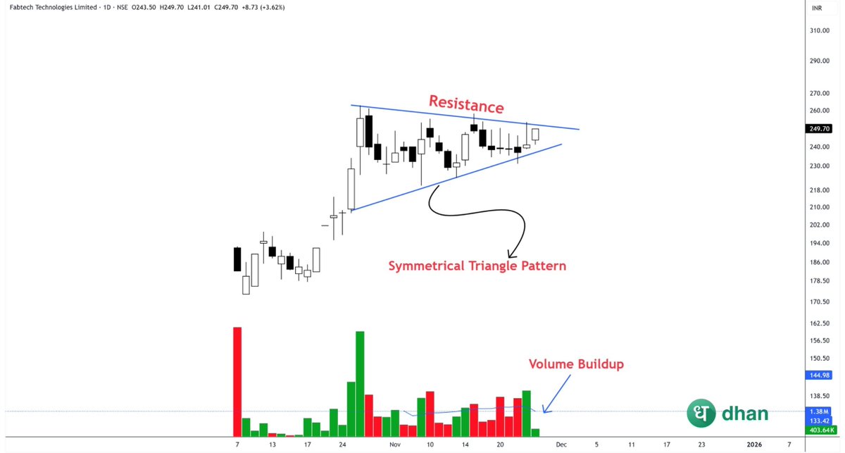 sunilgurjar01's tweet image. Breakout Soon Candidates! 
#FABTECH

1- Volume Buildup 
2- IPO Base Symmetrical Pattern
3- Tight Range

Keep on Radar.
Potential Upside Stocks!
#stocks #trading #investing