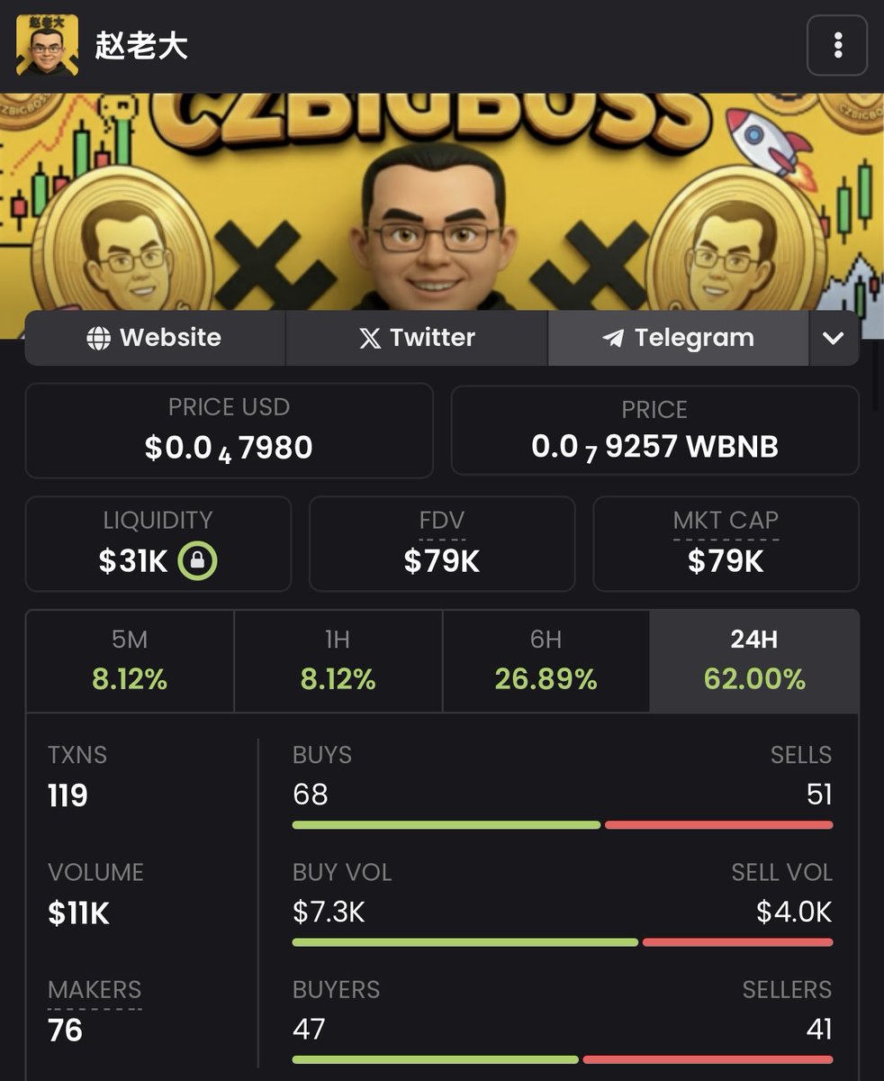 CZBIGBOSS_2025's tweet image. $CZBIGBOSS

We’re cooking something, gave you at $13,000, now we are almost $80,000😎
All Time High
With liquidity locked, more security, more confidence , get in before we go past $100,000. 🎉 

Will also burn some tokens today 😉