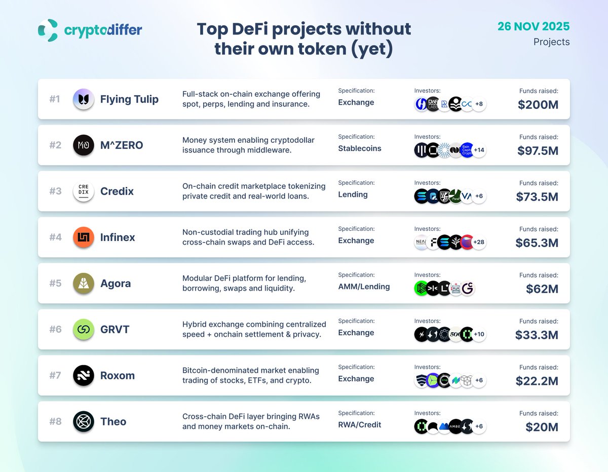 CryptoDiffer's tweet image. Top DeFi projects without their own token (yet)

Despite raising substantial capital and building strong user traction, several top-tier #DeFi protocols remain tokenless. These projects represent some of the ecosystem’s highest-potential future launches.