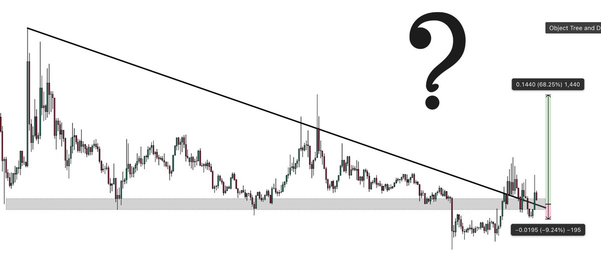 Gua nemu koin : 

> Sudah breakout
> Narasi AI 
> Volume naik kenceng hari ini
> Outperform $BTC 
> Potensi kenaikan 70% dengan SL hanya 9%

Like + RT + Komen "MAU" nanti gua kirim ke DM lo