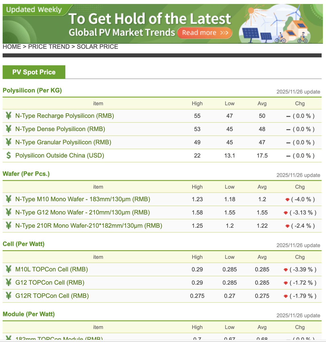 Trendforce_CS's tweet image. Weekly Updated PV Spot Price
#polysilicon #wafer #cell #module #energytrend