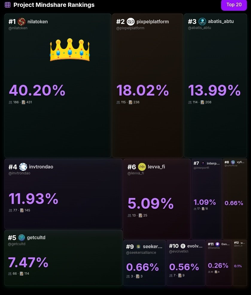 Every cycle has a moment when a project stops competing and starts dominating,  today, that project is MINDWAVE

Gm gm.
It’s a brand new day to preach <a href="/nilatoken/">MindWave</a>, and it’s beautiful to see them sitting at the top of the project mindshare rankings, holding nearly 40% of all