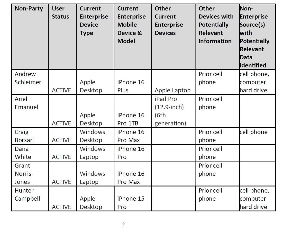 MMAPayout's tweet image. I always thought Dana would be an Apple guy. A list of devices provided to Plaintiffs in antitrust lawsuits #UFC #TKO #Zuffa