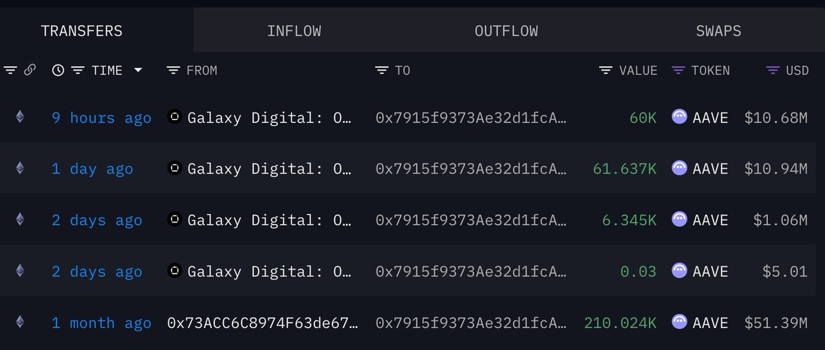 OnchainDataNerd's tweet image. 9 hours ago, this whale 0x791 accumulated another 60k $AAVE (~$10.68M) from #Galaxy_Digital

 Within a month, he accumulated totally 338k $AAVE (~$60M) at avg entry $219

Address:
intel.arkm.com/explorer/addre…