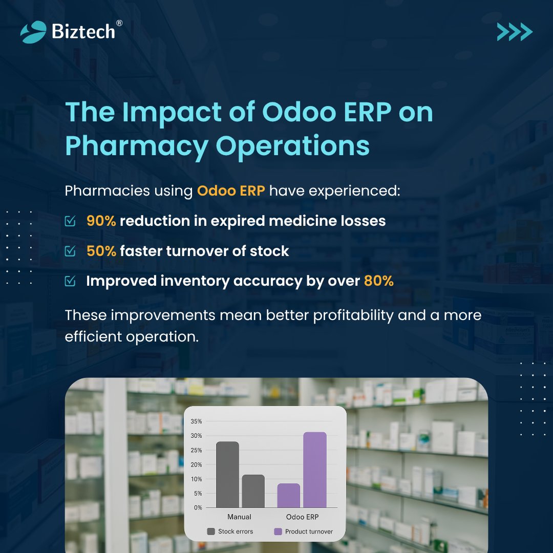 biztechcs's tweet image. Transform your pharmacy’s efficiency and profitability with the power of Odoo ERP. Ready to optimize? Read the full blog post now! 

#PharmacyManagement #OdooERP #Biztech #PharmacyEfficieny
