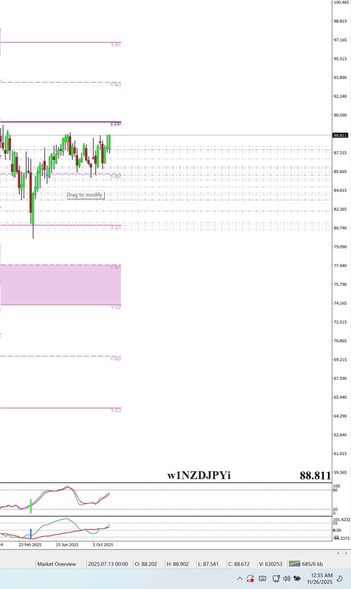FXmidterm's tweet image. #NZDJPY Desperate bitcoiners (is that redundant?) think the carry trade is over! They dont like to make daily interest (carry, swap) on positions! They prefer to have a code for lunch/dinner ...#Stochastics #PivotPoint #GoogleAI #HMM #NeuralNet #algo #fx #crypto #SPX #Nifty50
