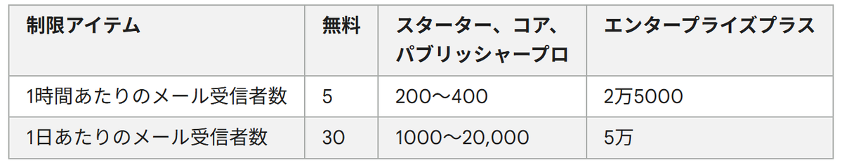 irukano_ecchan's tweet image. #AppSheet
最近、無料アカウントでメール送信テストをしていたら、数回送信した後、メールが受信されなくなるという事象があって😥コミュニティーの方へも報告していました。

さっきドキュメントが更新されましたが、やはりアップデートがあったようです
support.google.com/appsheet/answe…