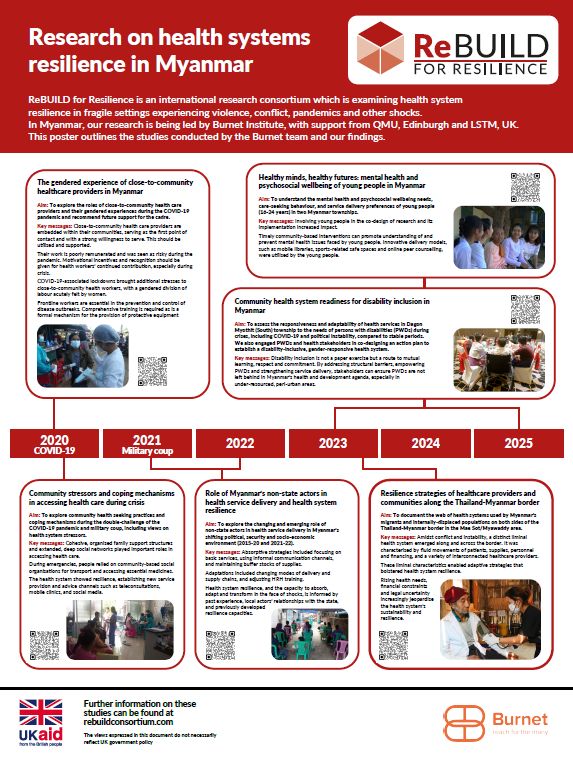 ReBUILDRPC's tweet image. Get a snapshot of some of ReBUILD&apos;s work in #Myanmar through this poster, produced by our team at @BurnetInstitute 

buff.ly/SB4oofW