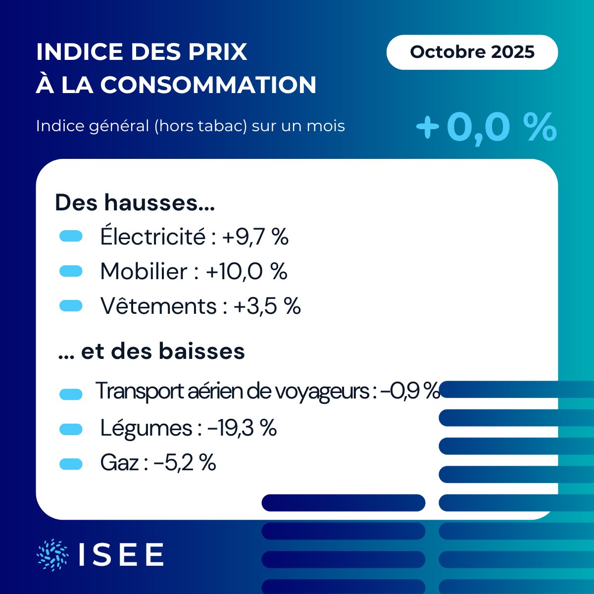 🛒Indice des #prix à la #consommation
𝗘𝗻  𝗼𝗰𝘁𝗼𝗯𝗿𝗲, 𝗹’𝗲́𝘃𝗼𝗹𝘂𝘁𝗶𝗼𝗻 𝗴𝗹𝗼𝗯𝗮𝗹𝗲 𝗱𝗲𝘀 𝗽𝗿𝗶𝘅  𝗲𝘀𝘁 𝗻𝘂𝗹𝗹𝗲 𝗺𝗮𝗶𝘀 𝗺𝗮𝘀𝗾𝘂𝗲 𝗱𝗲𝘀 𝗱𝘆𝗻𝗮𝗺𝗶𝗾𝘂𝗲𝘀  𝗼𝗽𝗽𝗼𝘀𝗲́𝗲𝘀.
➡️cutt.ly/indice-prix-IPC
