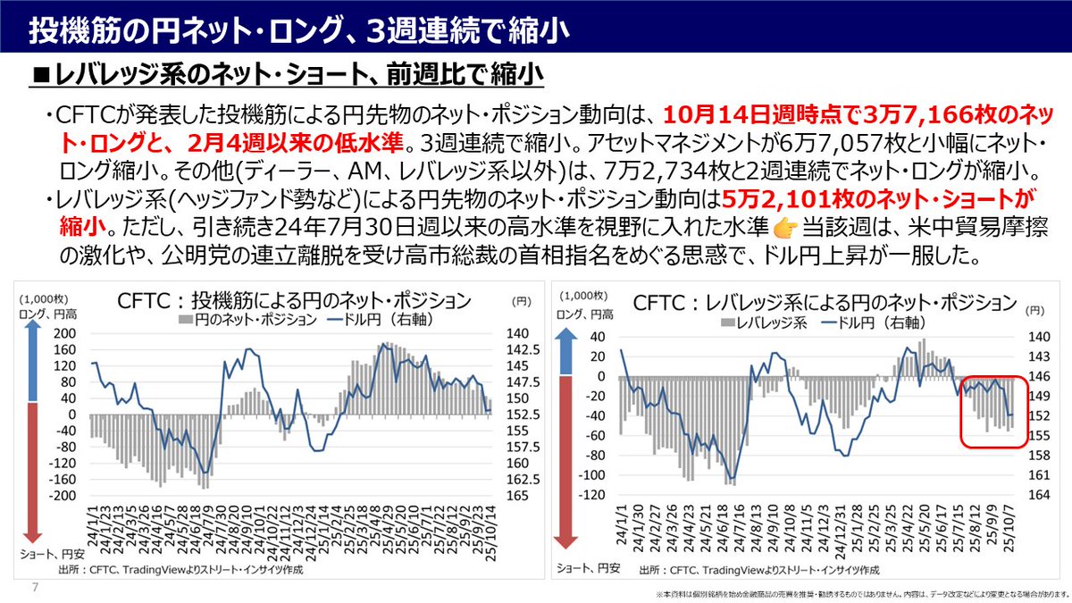 投機筋のポジション】10月14日週時点です。ドル円上昇一服でレバレッジ系の円ショートがやや減少しています。