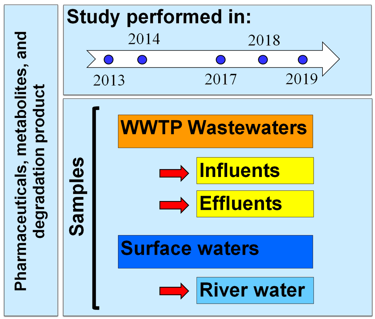 JoxMdpi's tweet image. 🌟 Highly Cited Article Highlight

“Temporal Analysis of Pharmaceuticals as Emerging Contaminants in Surface Water and Wastewater Samples: A Case Study”

by Ms. Paula Paíga, Prof. Cristina Delerue-Matos, et al.
🔗 mdpi.com/2856340

#Xenobiotics #EnvironmentalMonitoring