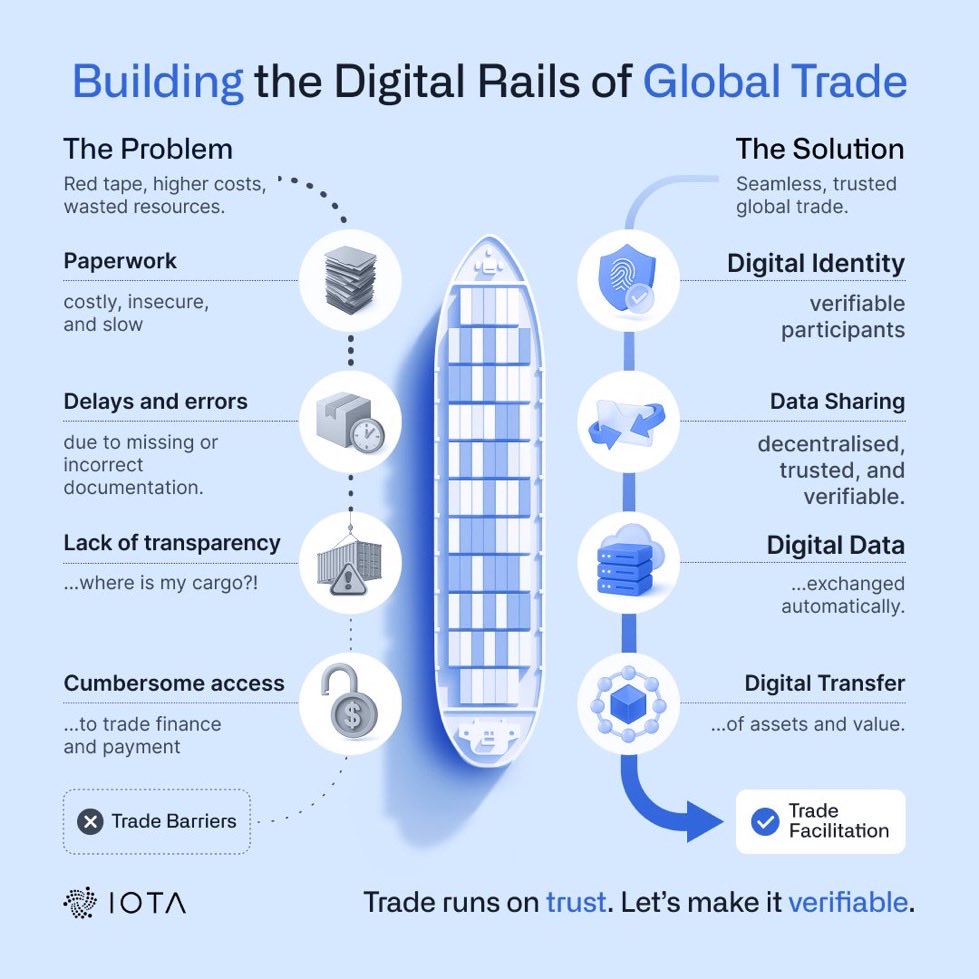King_Breezyy's tweet image. Gm $SUI 

Just a Simple reminder that @iota (IOTA) is building a super simple digital highway to give everyone a safe digital ID. 

Letting computers automatically share papers and send money cheaply.  

With @iota Trade becomes fast, cheap, safe, and open to everyone, no more…