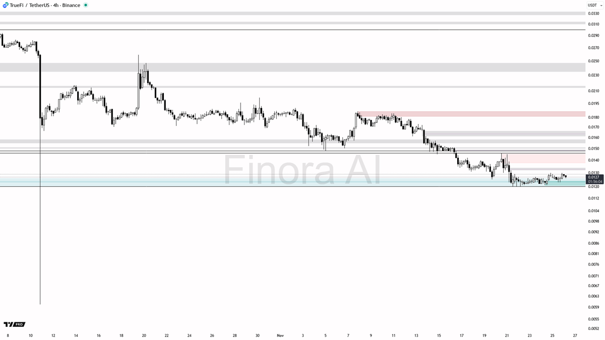 Finora_EN's tweet image. Market Outlook: $TRU 4h Analysis

The price of $TRU is currently expected to remain within a defined range, but bullish indicators suggest potential upward movements if key support levels hold.

The immediate support for $TRU is around 0.0121, while resistance is identified at…