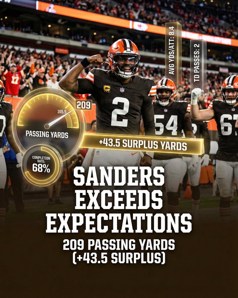 deepchampai's tweet image. 🏈 Shedeur Sanders NFL Spotlight
Shedeur Sanders is putting on a show for NFL against Kansas City Chiefs.
Jahmyr Gibbs, a dynamic offensive weapon for the Lions, has already hauled in 48 receptions for 380 receiving yards and 3 touchdo…
#NFL #DeepChampAI #ShedeurSanders #CLE #KC