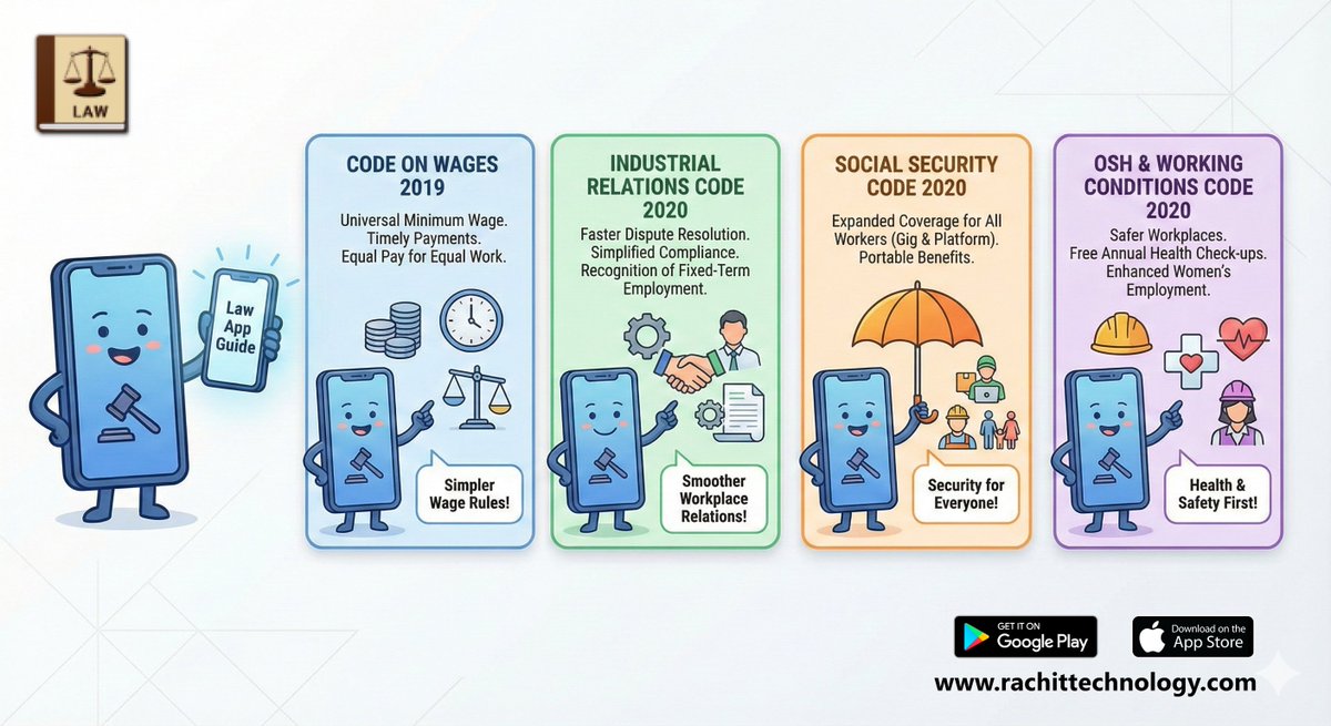 RachitTech's tweet image. 🚨 OFFICIAL: As of Nov 21, 2025, India’s 4 New Labour Codes are EFFECTIVE.

4 Big Changes:
1️⃣ Wages
2️⃣ Social Security
3️⃣ OSH
4️⃣ IR Code

📜 Get the new Bare Acts :📲 

Download Law App 

#LabourCodes2025 #LegalTech #India #HR