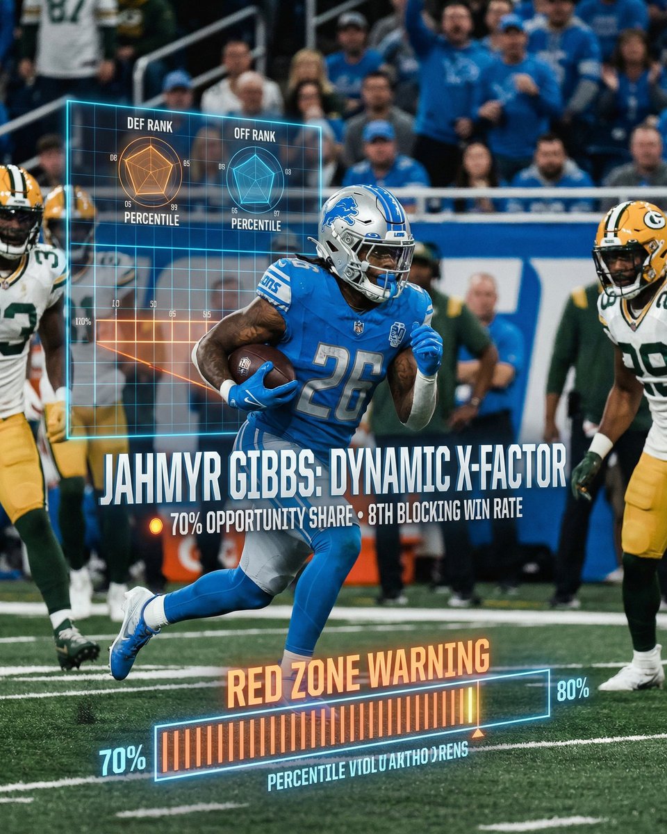 deepchampai's tweet image. 🏈 Jahmyr Gibbs NFL Spotlight
Jahmyr Gibbs is putting on a show for NFL against Green Bay Packers.
Jahmyr Gibbs, a dynamic offensive weapon for the Lions, has already hauled in 48 receptions for 380 receiving yards and 3 touchdowns…
Full…
#NFL #DeepChampAI #JahmyrGibbs #DET #GB